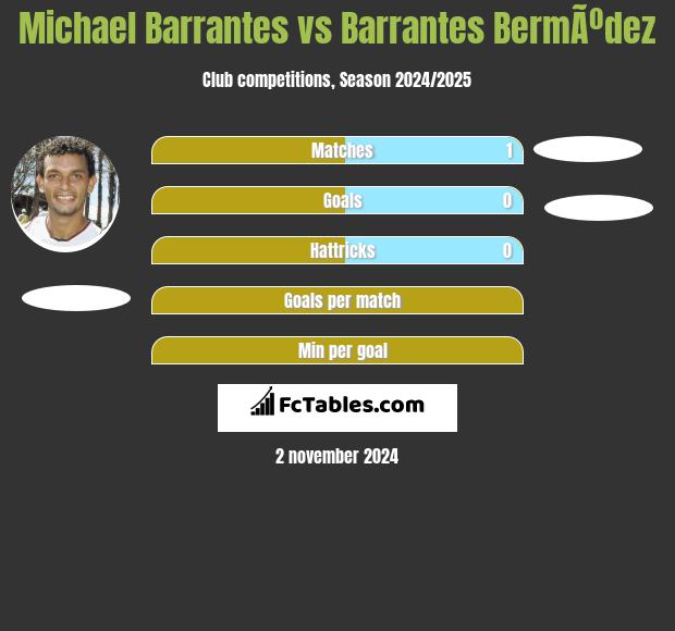 Michael Barrantes vs Barrantes BermÃºdez h2h player stats