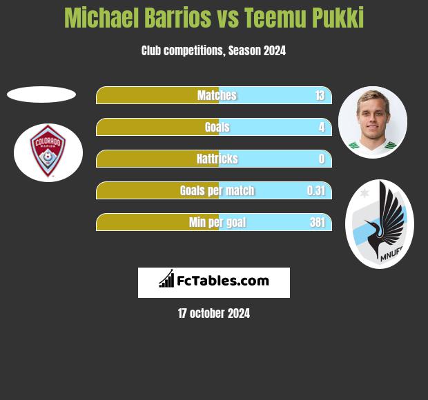 Michael Barrios vs Teemu Pukki h2h player stats