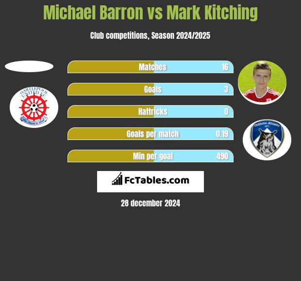 Michael Barron vs Mark Kitching h2h player stats