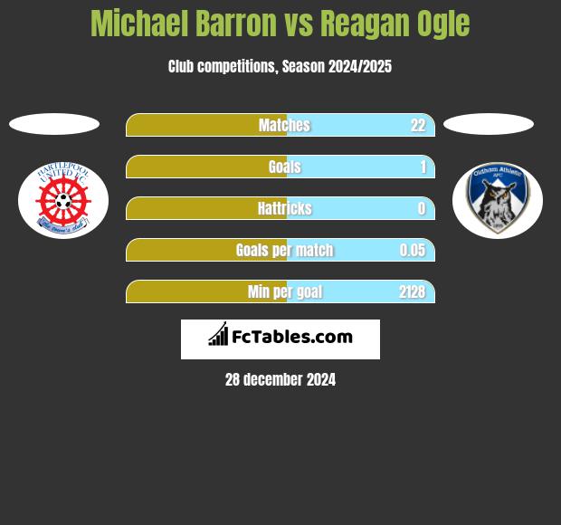 Michael Barron vs Reagan Ogle h2h player stats