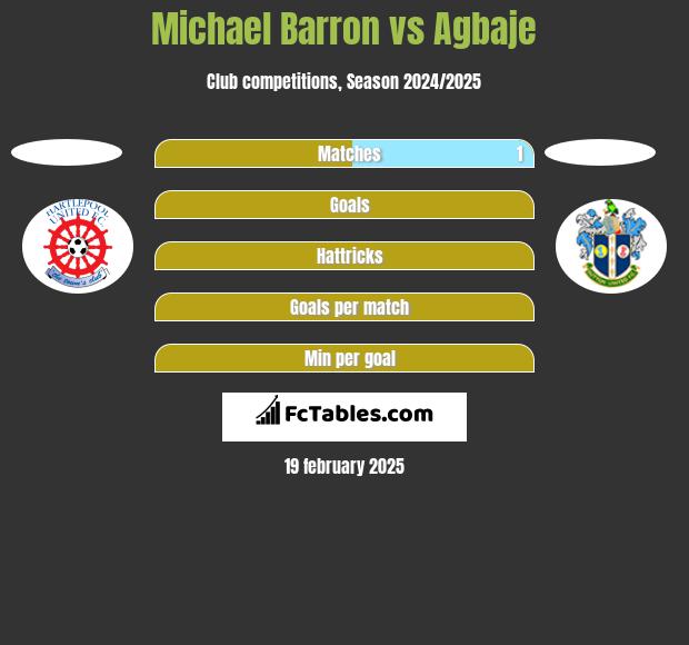 Michael Barron vs Agbaje h2h player stats