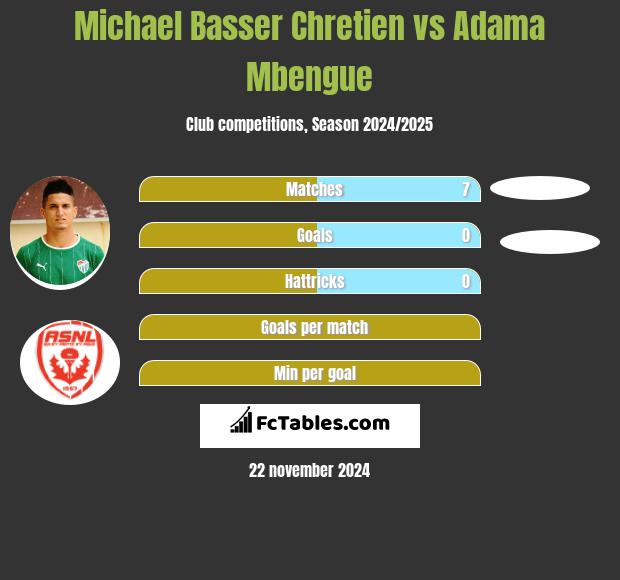 Michael Basser Chretien vs Adama Mbengue h2h player stats