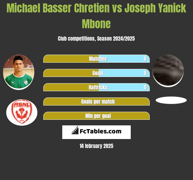 Michael Basser Chretien vs Joseph Yanick Mbone h2h player stats