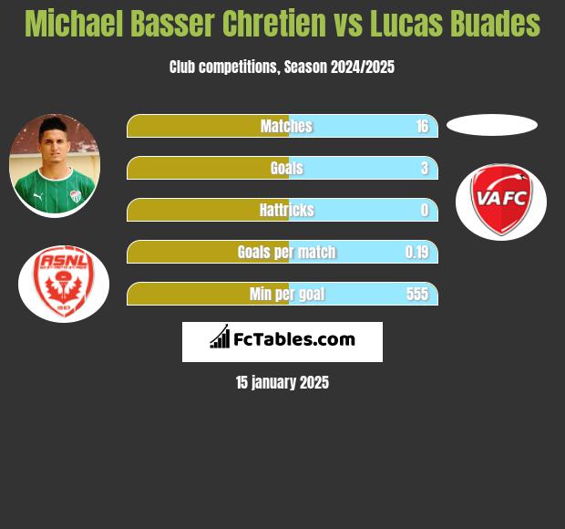 Michael Basser Chretien vs Lucas Buades h2h player stats