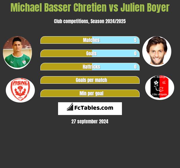 Michael Basser Chretien vs Julien Boyer h2h player stats