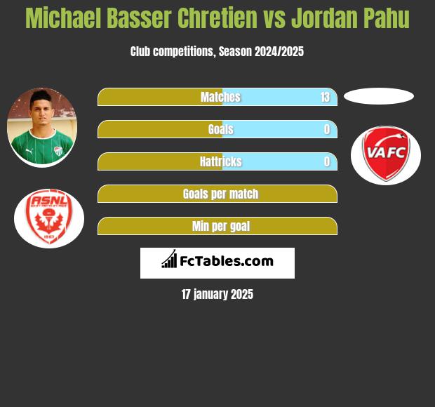 Michael Basser Chretien vs Jordan Pahu h2h player stats