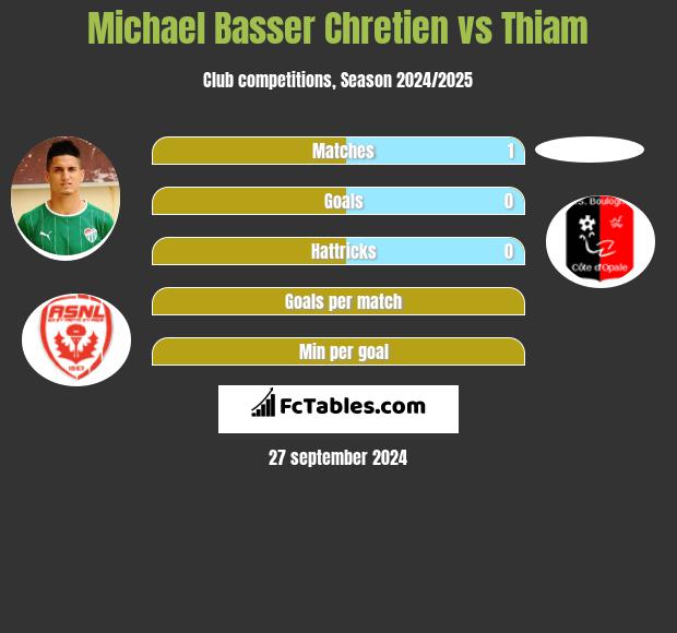 Michael Basser Chretien vs Thiam h2h player stats