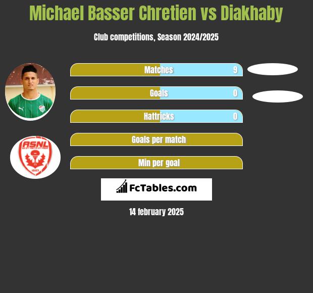 Michael Basser Chretien vs Diakhaby h2h player stats