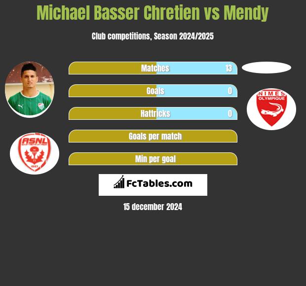 Michael Basser Chretien vs Mendy h2h player stats