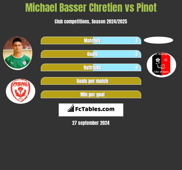 Michael Basser Chretien vs Pinot h2h player stats