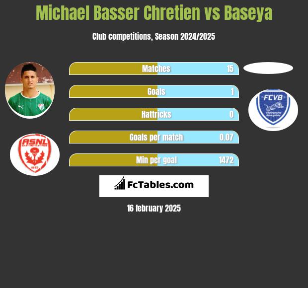 Michael Basser Chretien vs Baseya h2h player stats