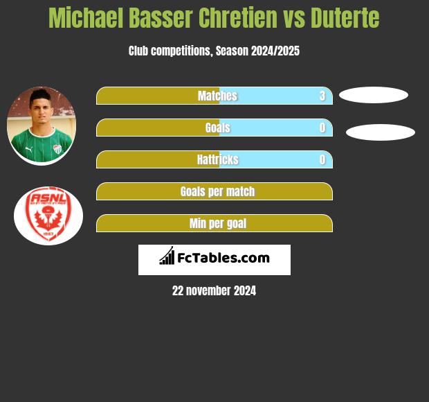 Michael Basser Chretien vs Duterte h2h player stats