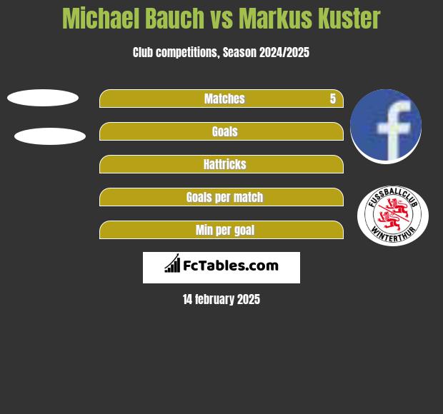 Michael Bauch vs Markus Kuster h2h player stats