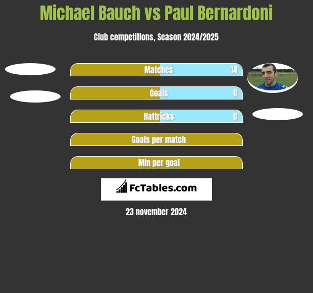 Michael Bauch vs Paul Bernardoni h2h player stats