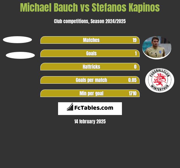 Michael Bauch vs Stefanos Kapino h2h player stats