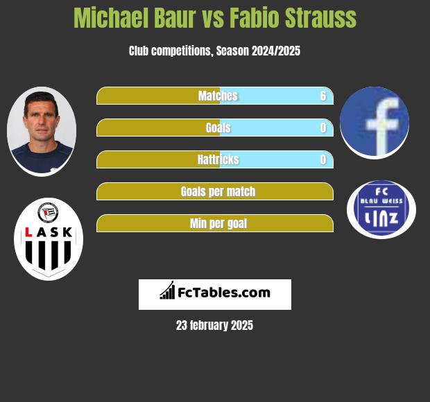 Michael Baur vs Fabio Strauss h2h player stats