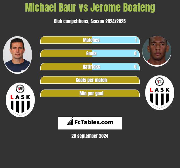 Michael Baur vs Jerome Boateng h2h player stats