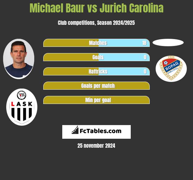 Michael Baur vs Jurich Carolina h2h player stats