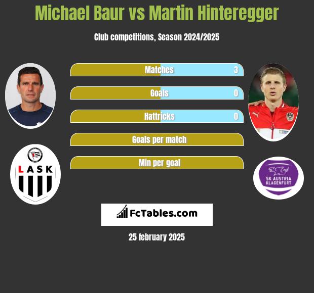 Michael Baur vs Martin Hinteregger h2h player stats