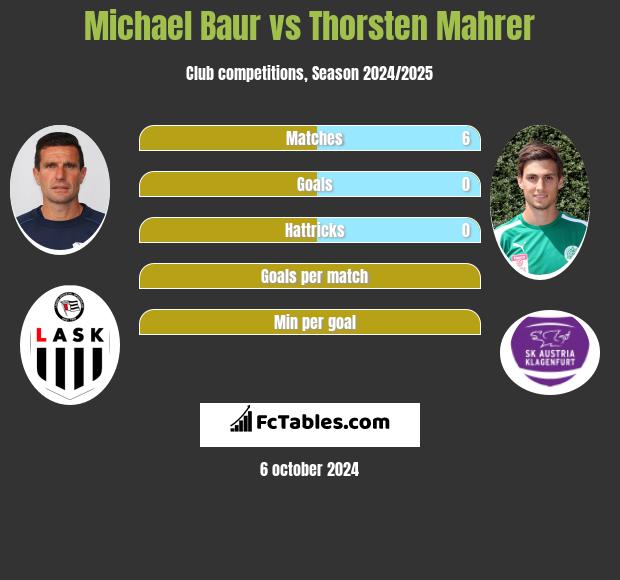 Michael Baur vs Thorsten Mahrer h2h player stats