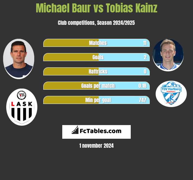 Michael Baur vs Tobias Kainz h2h player stats