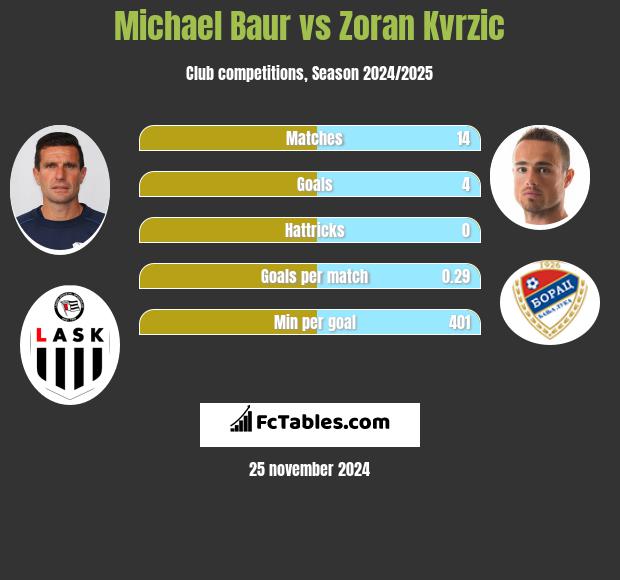 Michael Baur vs Zoran Kvrzic h2h player stats