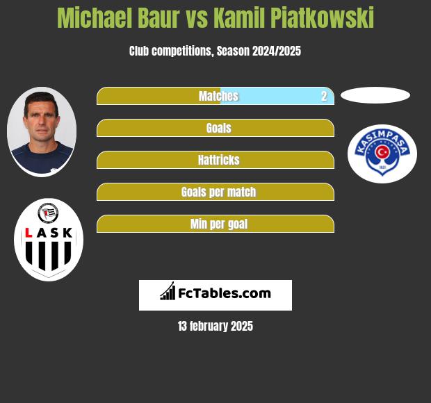 Michael Baur vs Kamil Piatkowski h2h player stats