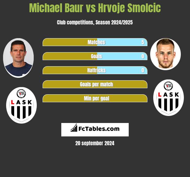 Michael Baur vs Hrvoje Smolcic h2h player stats