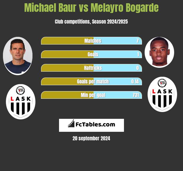 Michael Baur vs Melayro Bogarde h2h player stats