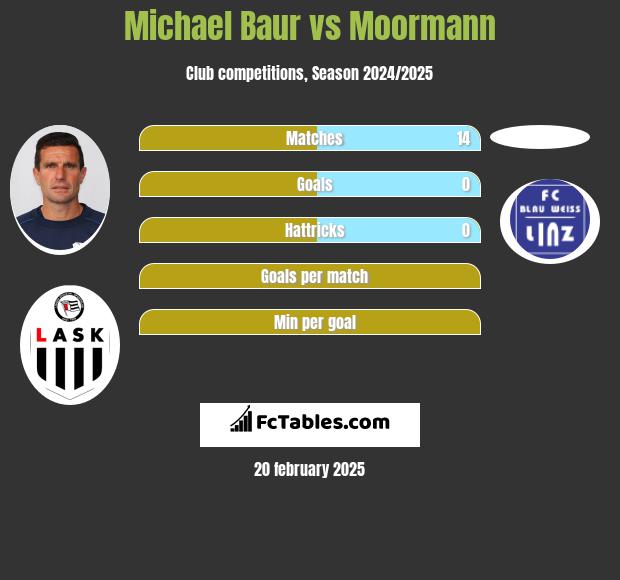 Michael Baur vs Moormann h2h player stats