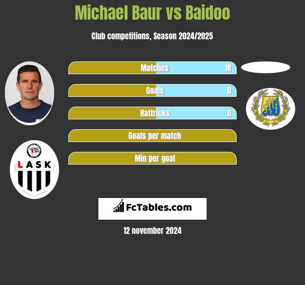 Michael Baur vs Baidoo h2h player stats