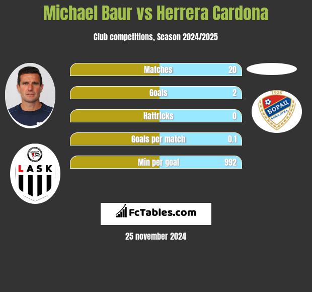 Michael Baur vs Herrera Cardona h2h player stats