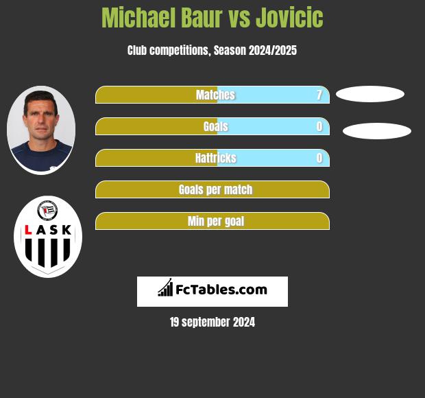 Michael Baur vs Jovicic h2h player stats