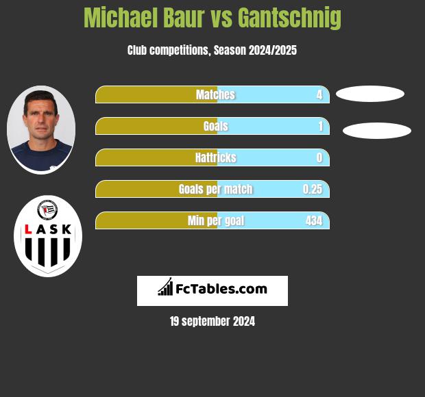 Michael Baur vs Gantschnig h2h player stats