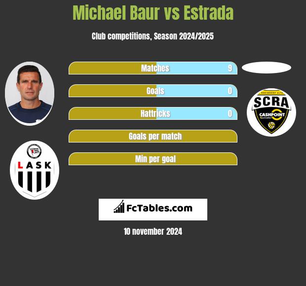 Michael Baur vs Estrada h2h player stats