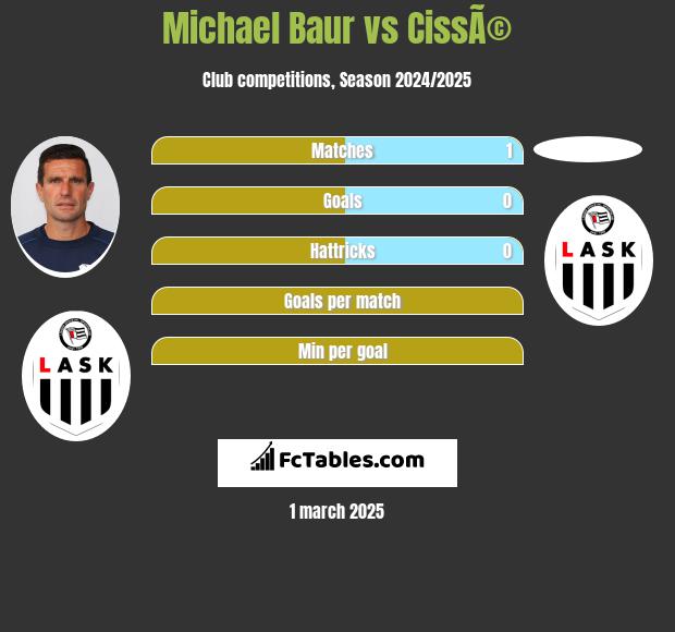 Michael Baur vs CissÃ© h2h player stats