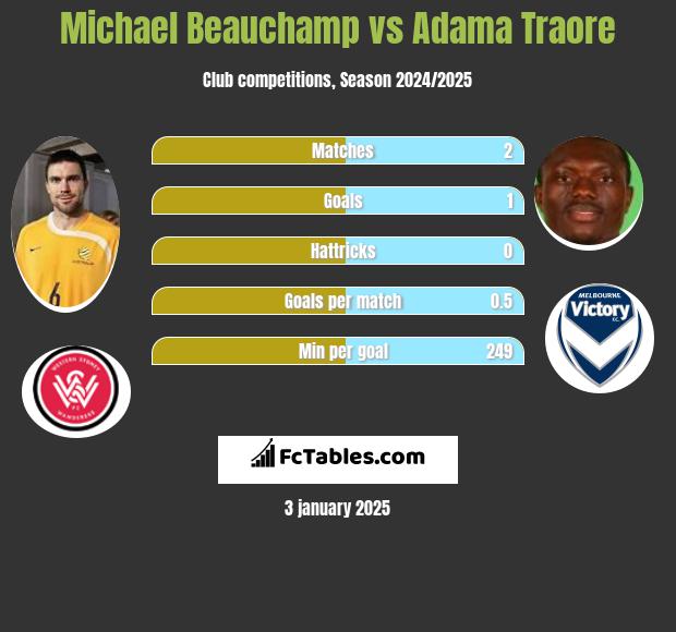 Michael Beauchamp vs Adama Traore h2h player stats