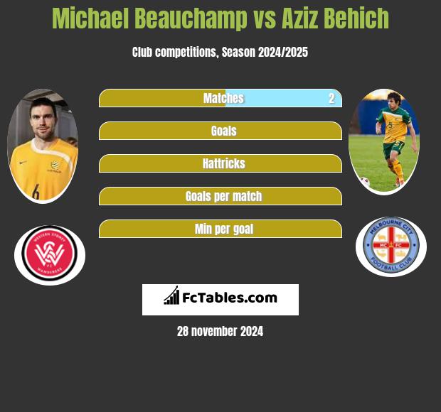 Michael Beauchamp vs Aziz Behich h2h player stats