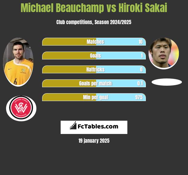 Michael Beauchamp vs Hiroki Sakai h2h player stats