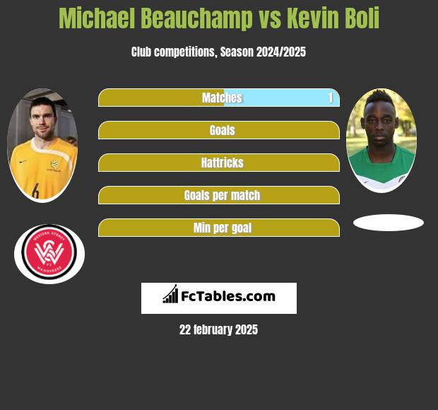 Michael Beauchamp vs Kevin Boli h2h player stats