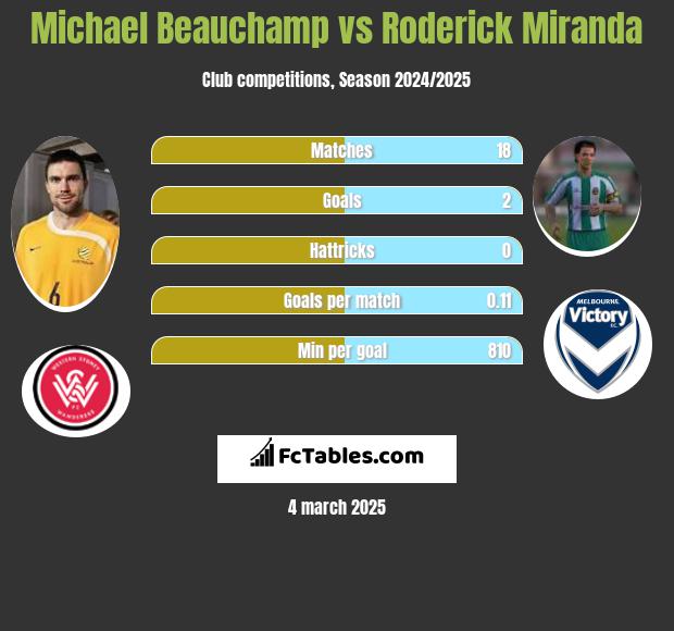 Michael Beauchamp vs Roderick Miranda h2h player stats