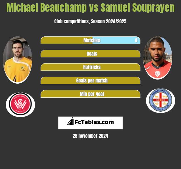 Michael Beauchamp vs Samuel Souprayen h2h player stats