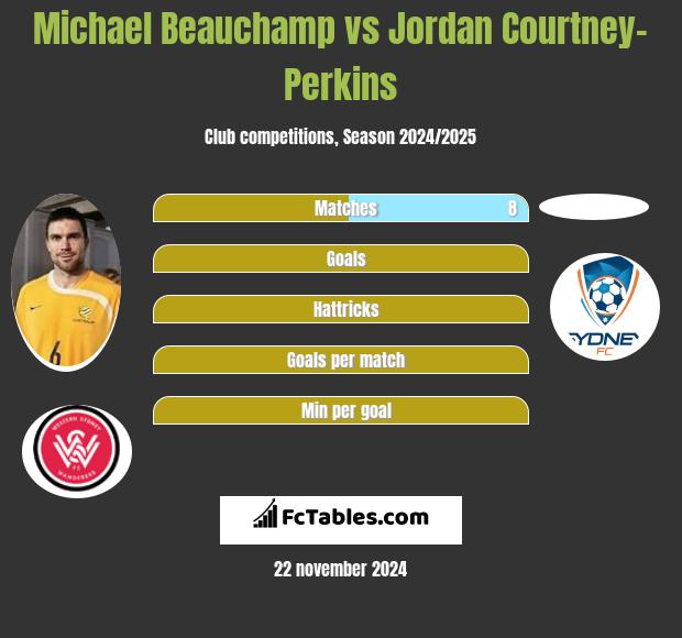 Michael Beauchamp vs Jordan Courtney-Perkins h2h player stats