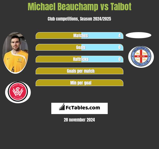 Michael Beauchamp vs Talbot h2h player stats