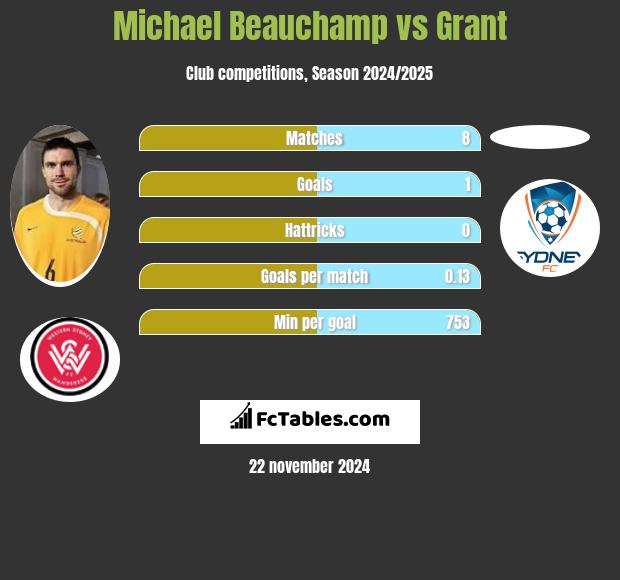 Michael Beauchamp vs Grant h2h player stats