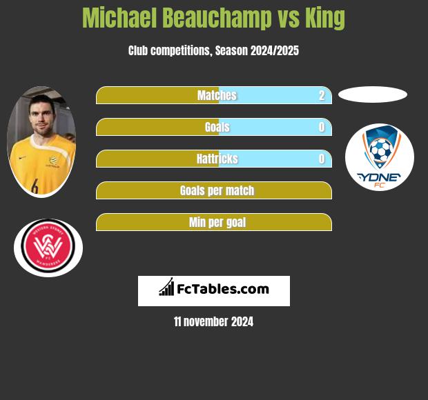 Michael Beauchamp vs King h2h player stats