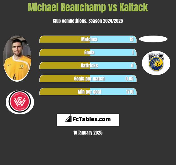 Michael Beauchamp vs Kaltack h2h player stats