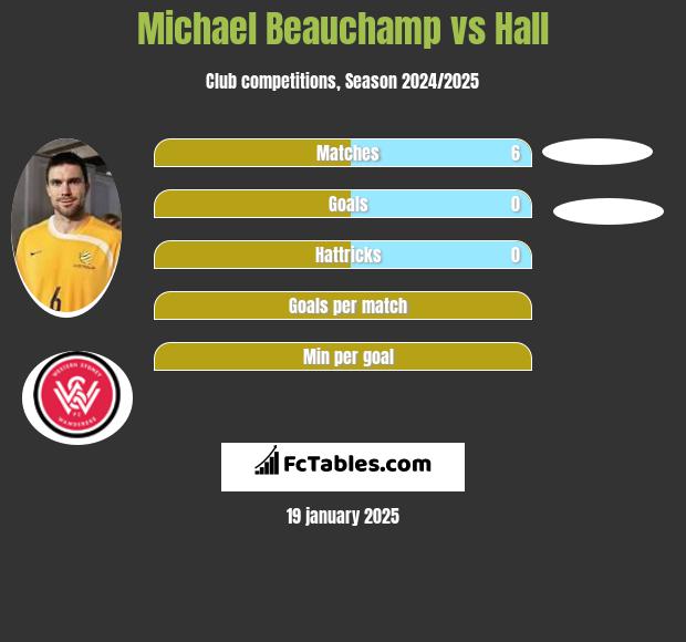 Michael Beauchamp vs Hall h2h player stats