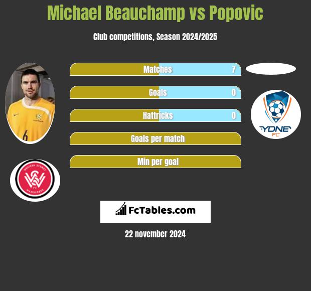 Michael Beauchamp vs Popovic h2h player stats