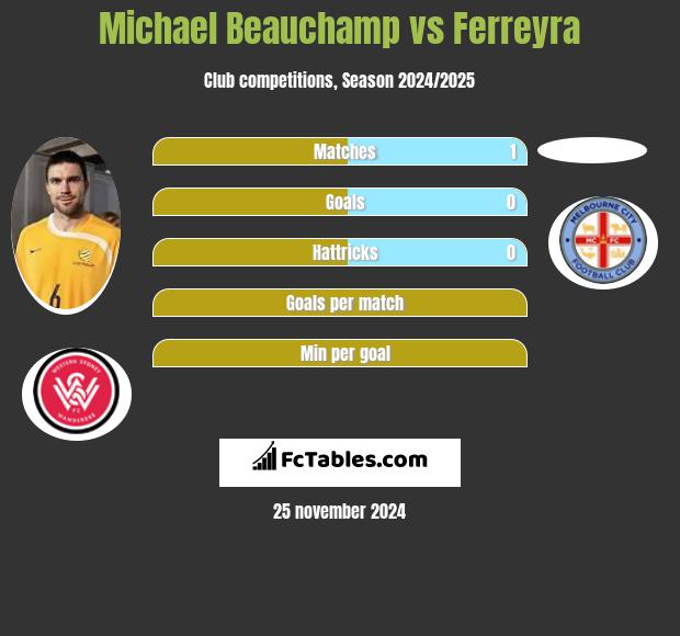 Michael Beauchamp vs Ferreyra h2h player stats